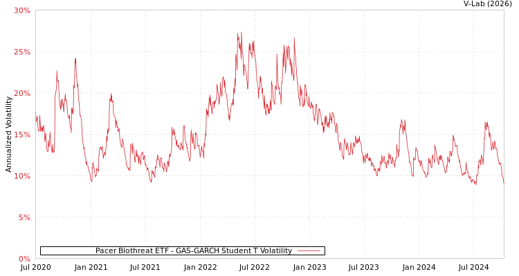 graph of Pacer Biothreat ETF GAS-GARCH-T