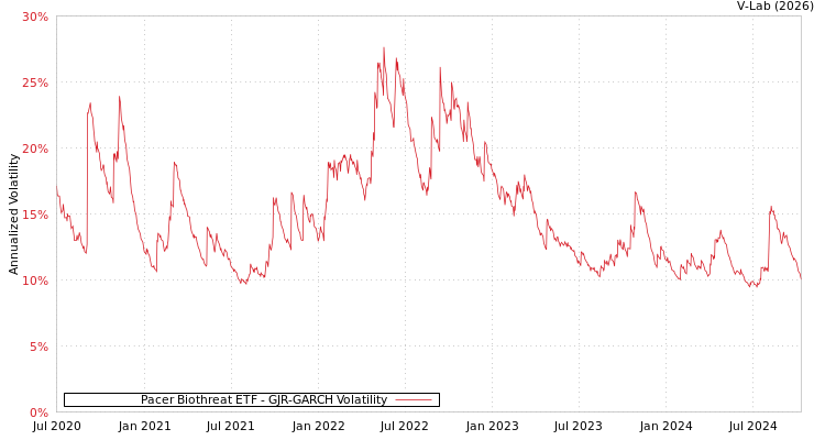 graph of Pacer Biothreat ETF GJR-GARCH