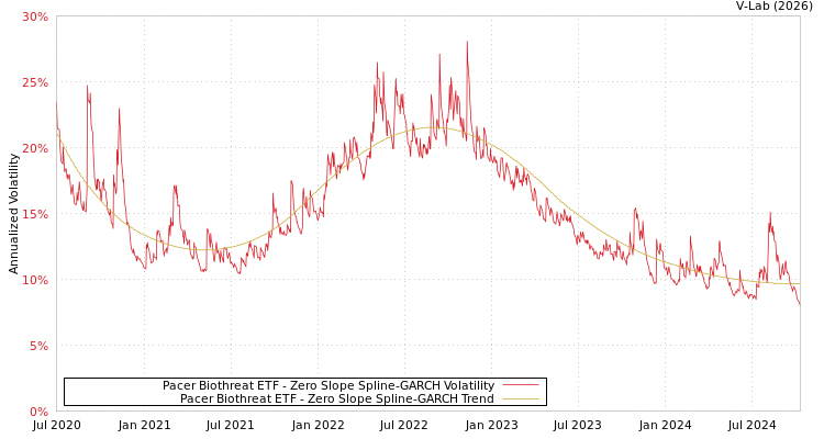 graph of Pacer Biothreat ETF S0GARCH
