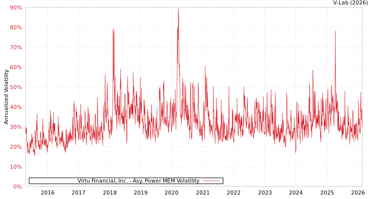 graph of Virtu Financial, Inc. APMEM