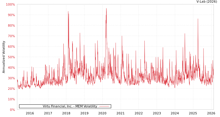 graph of Virtu Financial, Inc. MEM