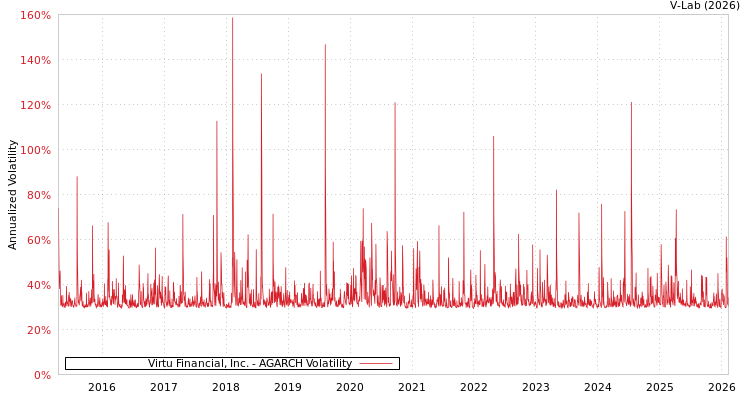 graph of Virtu Financial, Inc. AGARCH