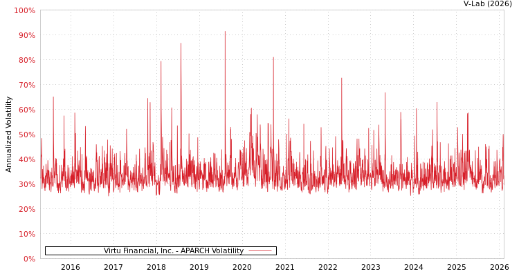 graph of Virtu Financial, Inc. APARCH