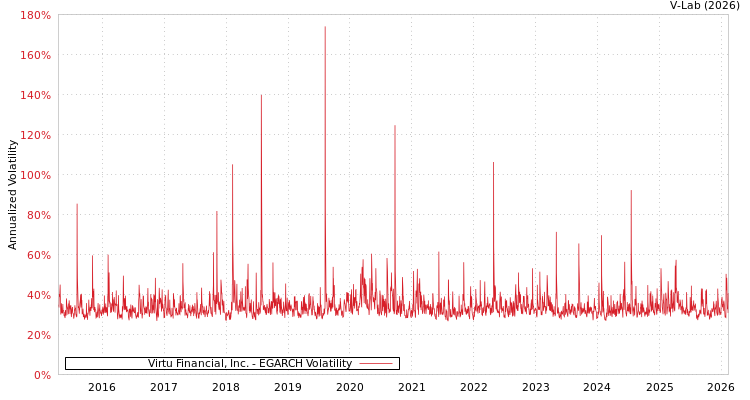 graph of Virtu Financial, Inc. EGARCH