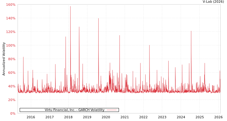graph of Virtu Financial, Inc. GARCH