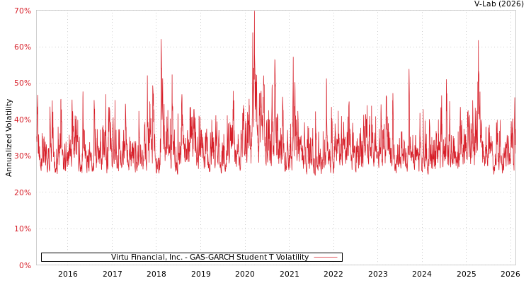 graph of Virtu Financial, Inc. GAS-GARCH-T