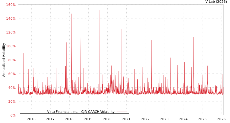 graph of Virtu Financial, Inc. GJR-GARCH