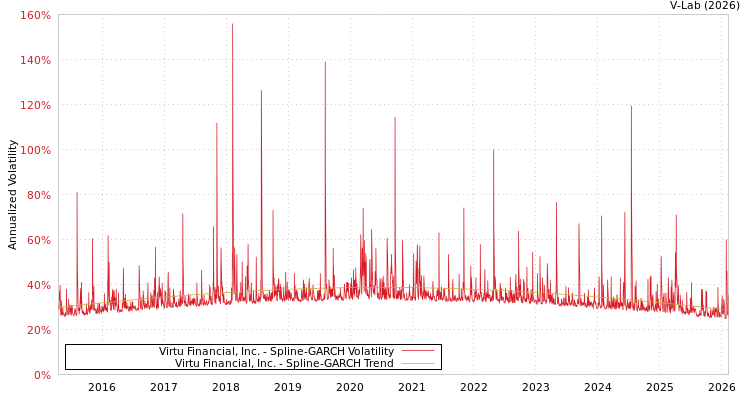 graph of Virtu Financial, Inc. SGARCH