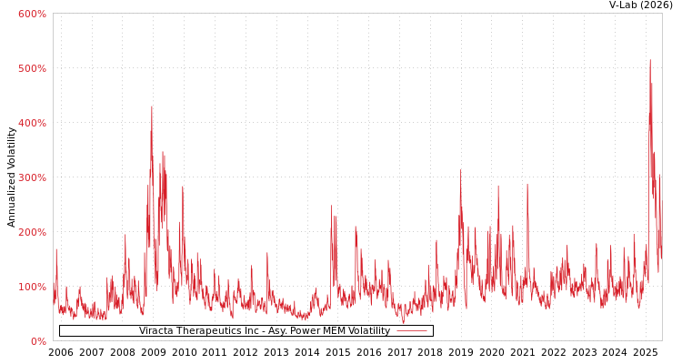 graph of Viracta Therapeutics Inc APMEM