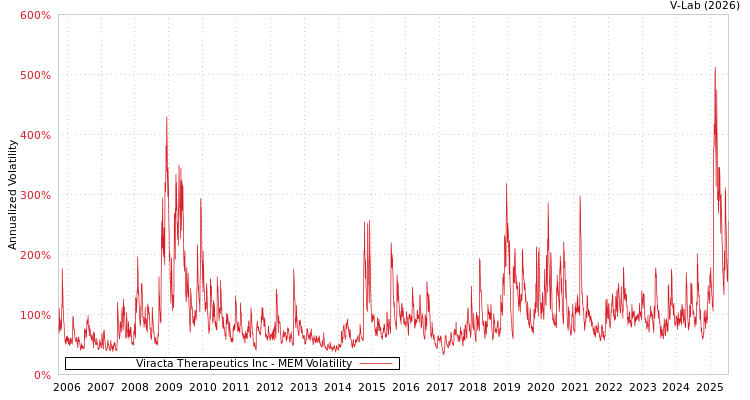graph of Viracta Therapeutics Inc MEM
