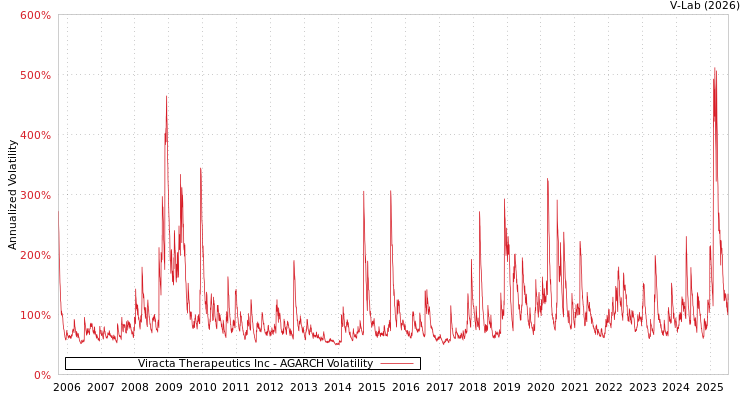 graph of Viracta Therapeutics Inc AGARCH