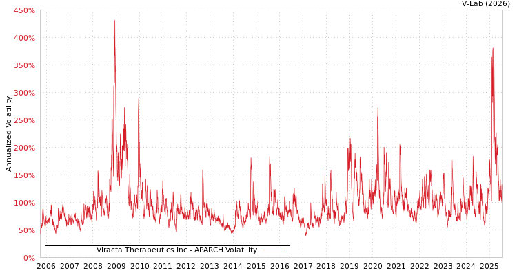 graph of Viracta Therapeutics Inc APARCH