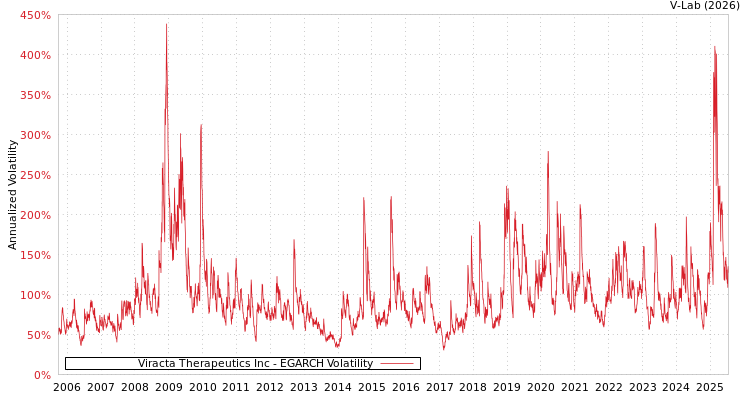 graph of Viracta Therapeutics Inc EGARCH