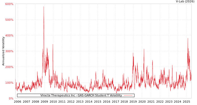 graph of Viracta Therapeutics Inc GAS-GARCH-T