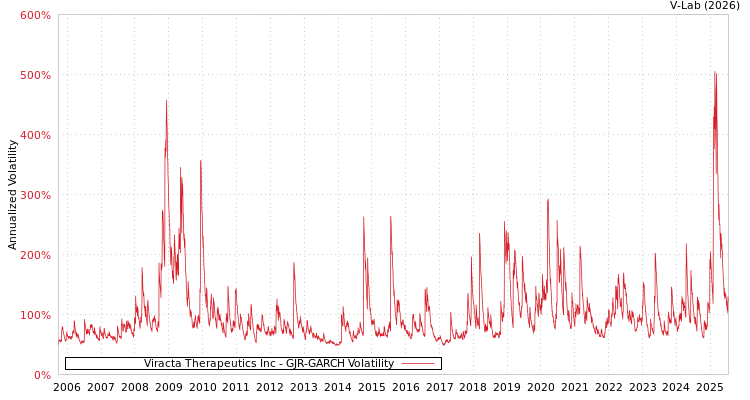 graph of Viracta Therapeutics Inc GJR-GARCH