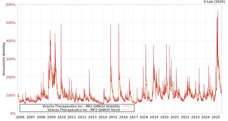 graph of Viracta Therapeutics Inc MF2-GARCH