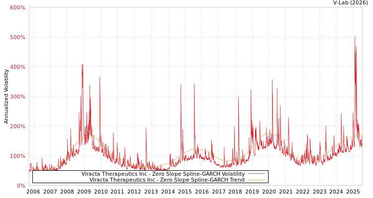 graph of Viracta Therapeutics Inc S0GARCH
