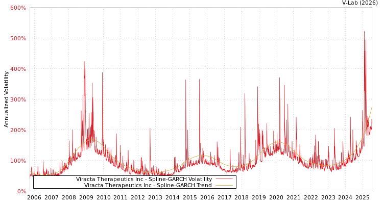graph of Viracta Therapeutics Inc SGARCH