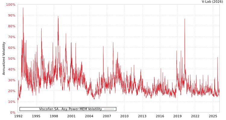 graph of Viscofan SA APMEM