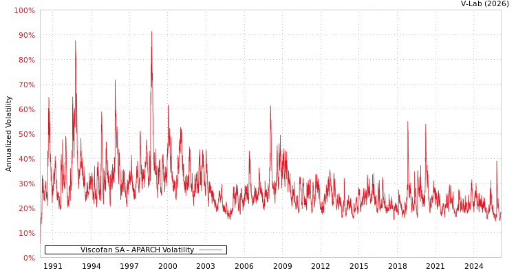 graph of Viscofan SA APARCH