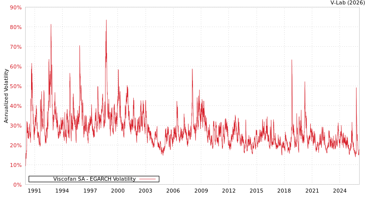 graph of Viscofan SA EGARCH