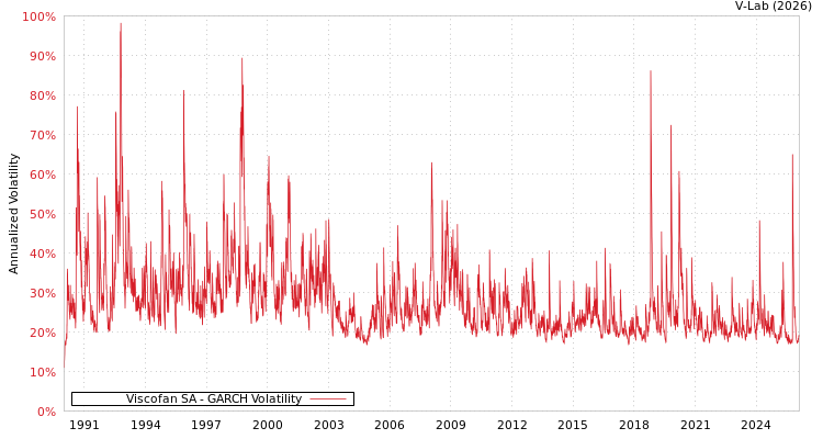 graph of Viscofan SA GARCH