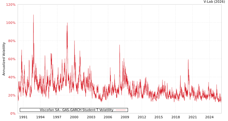 graph of Viscofan SA GAS-GARCH-T