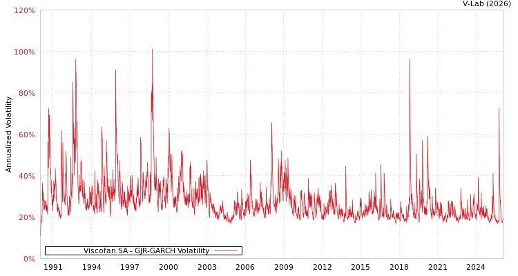 graph of Viscofan SA GJR-GARCH