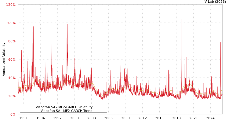 graph of Viscofan SA MF2-GARCH