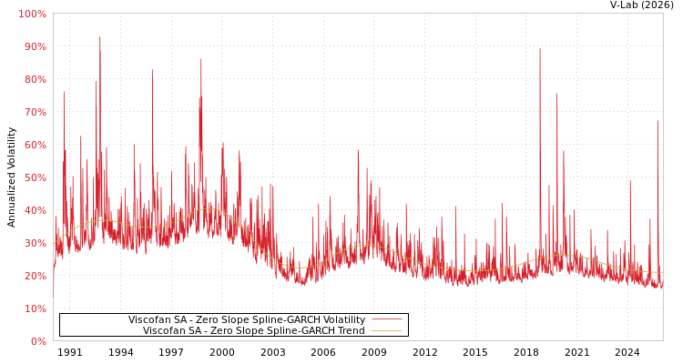 graph of Viscofan SA S0GARCH