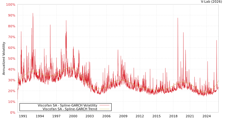 graph of Viscofan SA SGARCH