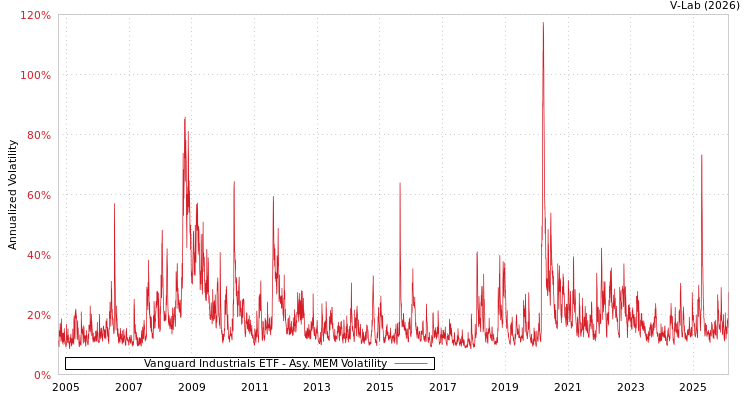 graph of Vanguard Industrials ETF AMEM