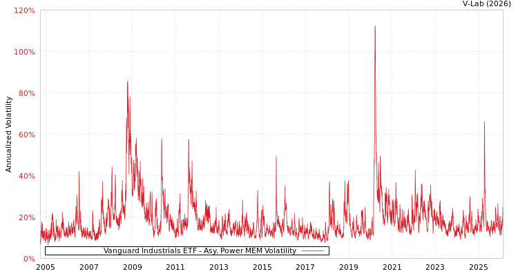 graph of Vanguard Industrials ETF APMEM