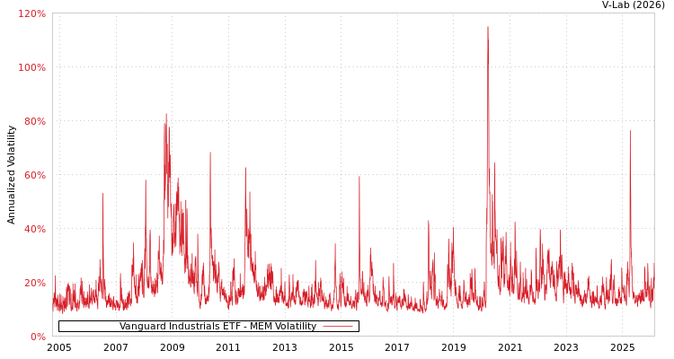 graph of Vanguard Industrials ETF MEM
