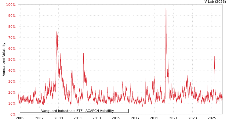 graph of Vanguard Industrials ETF AGARCH