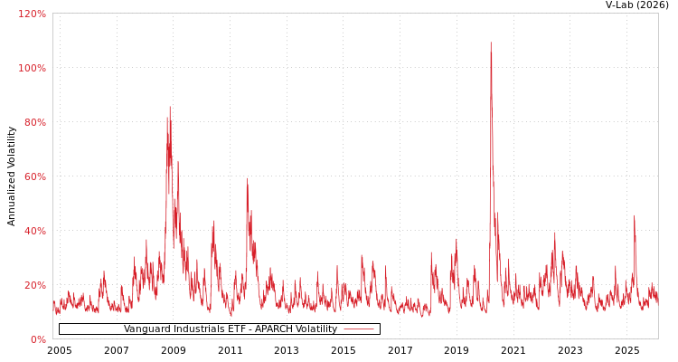 graph of Vanguard Industrials ETF APARCH