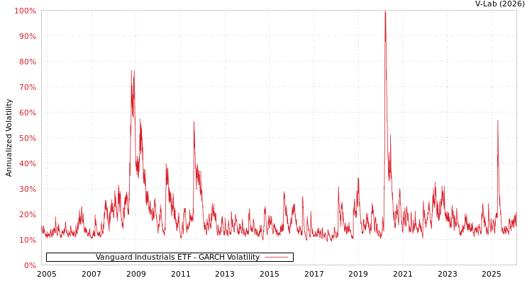 graph of Vanguard Industrials ETF GARCH