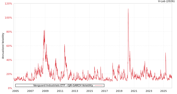 graph of Vanguard Industrials ETF GJR-GARCH
