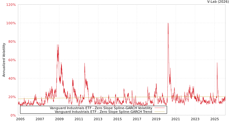 graph of Vanguard Industrials ETF S0GARCH