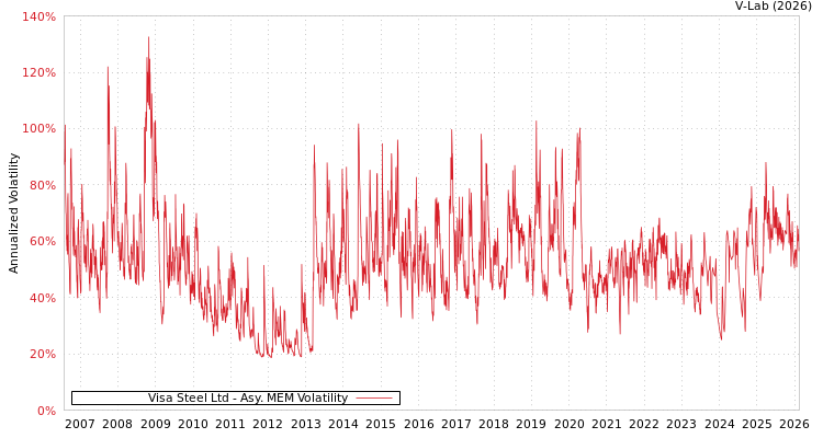 graph of Visa Steel Ltd AMEM