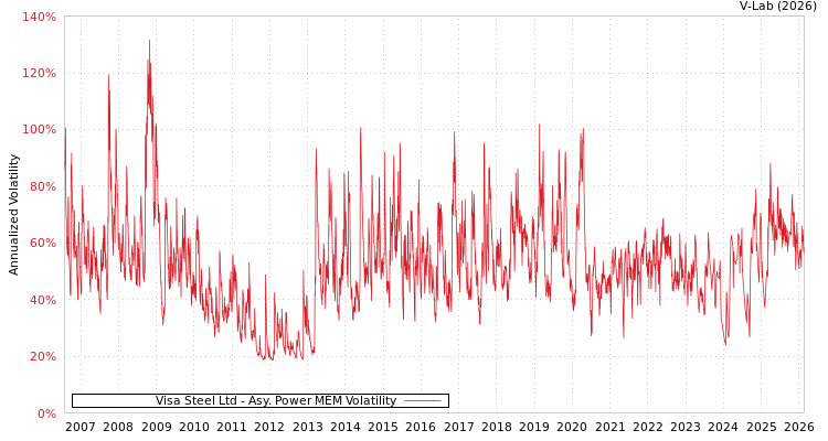 graph of Visa Steel Ltd APMEM