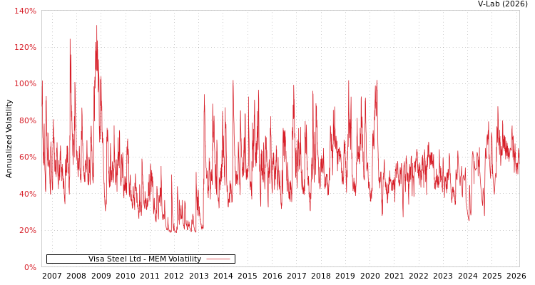 graph of Visa Steel Ltd MEM