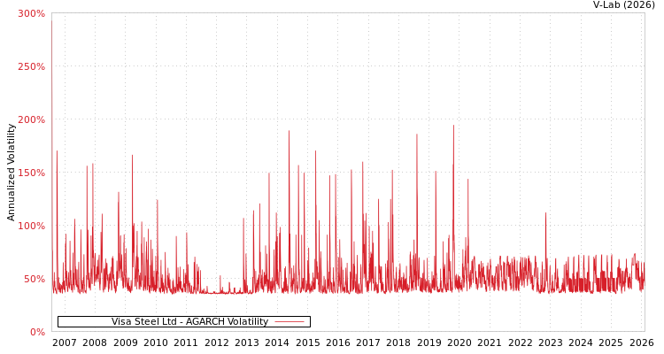 graph of Visa Steel Ltd AGARCH