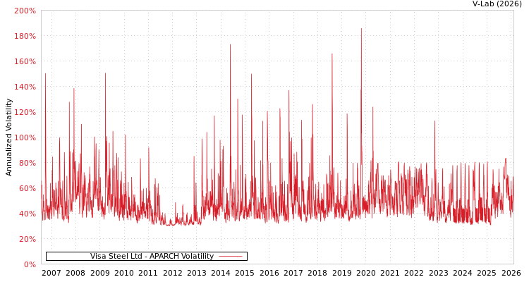 graph of Visa Steel Ltd APARCH