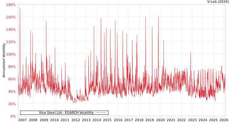 graph of Visa Steel Ltd EGARCH
