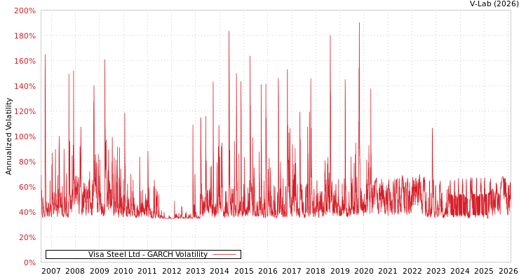 graph of Visa Steel Ltd GARCH