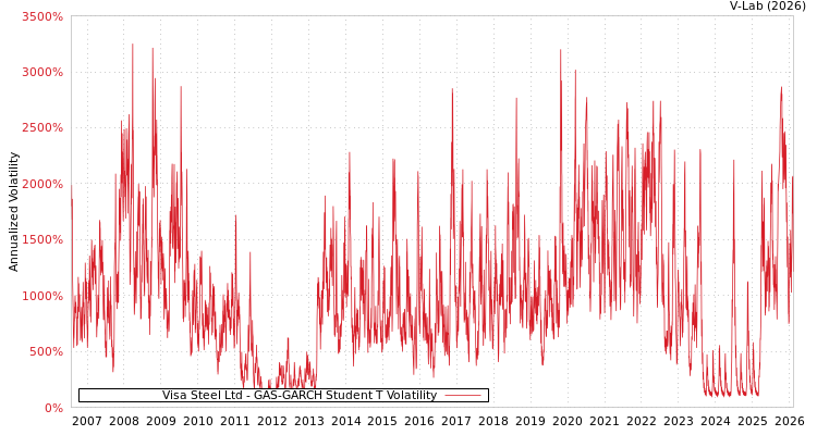 graph of Visa Steel Ltd GAS-GARCH-T