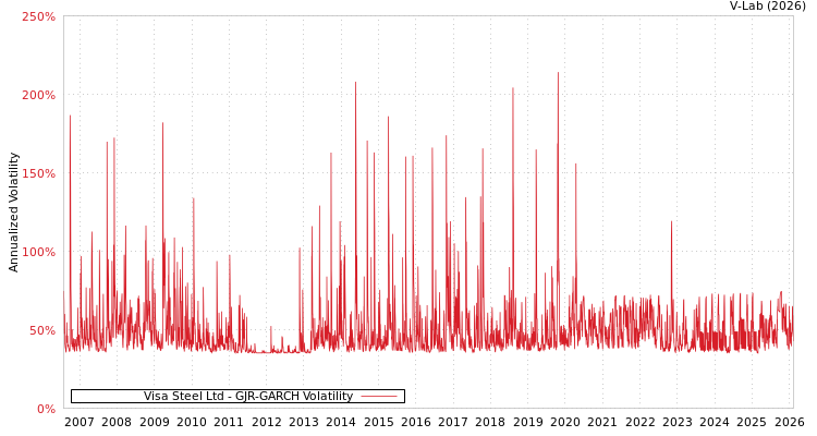 graph of Visa Steel Ltd GJR-GARCH