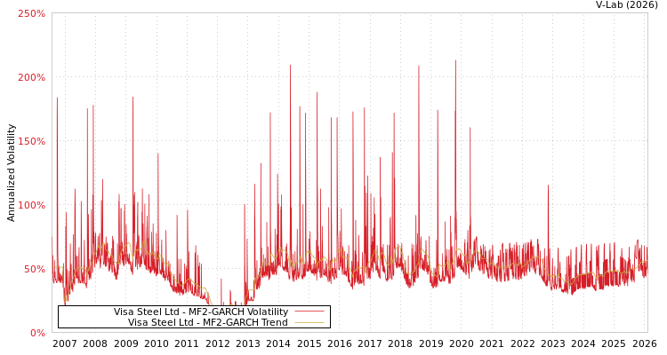 graph of Visa Steel Ltd MF2-GARCH
