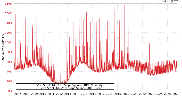 graph of Visa Steel Ltd S0GARCH